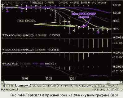 показан пример Красной зоны