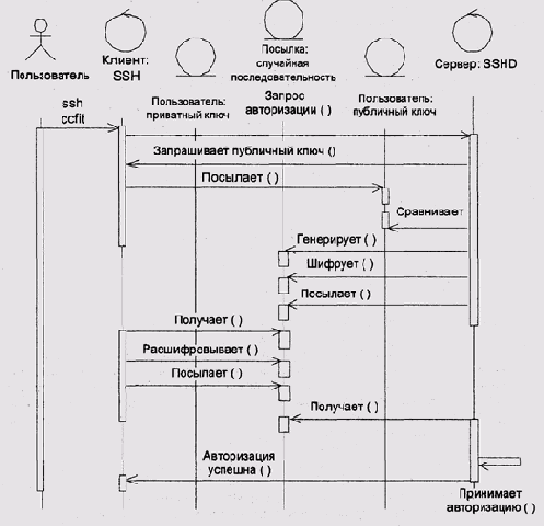 Аутентификация SSH