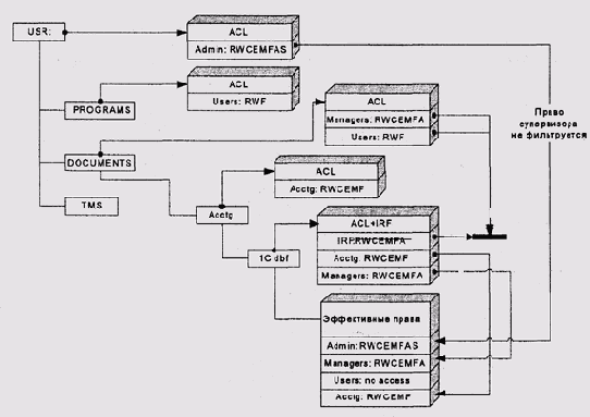 Фильтр наследуемых прав в Novell Netware