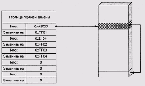 Горячая замена (динамическое переназначение) блоков диска