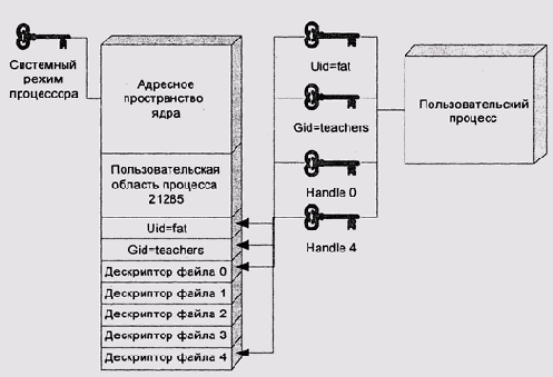 Хранение полномочий в системном адресном пространстве
