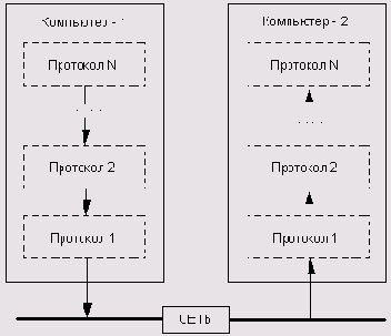 Концептуальная модель многоуровневой системы протоколов