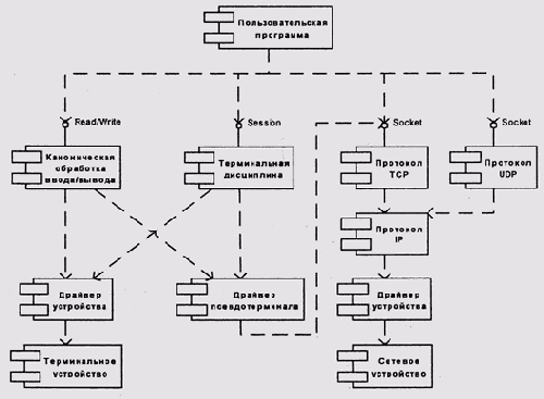 Модули STREAMS