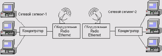 Общая схема сети Radio Ethernet