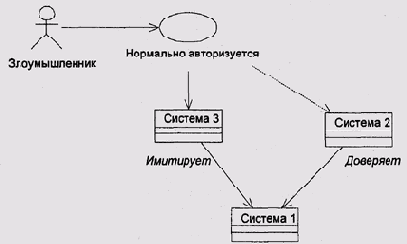 Прорыв безопасности в сети с доверяемыми системами