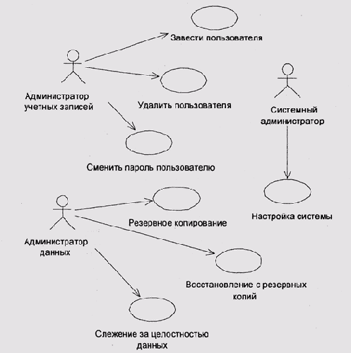 Разделение полномочий администраторов системы