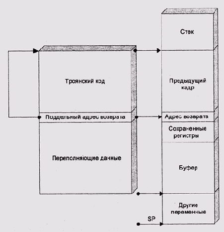 Срыв стека с передачей троянского кода