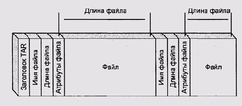 Структура архива tar