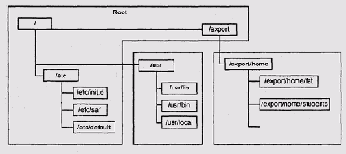 Структура пространства имен в Unix