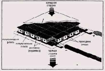 Модули Пельтье