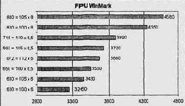 Результаты тестирования FPU WinMark (комбинированный разгон)