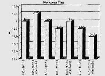   Disk Access Time