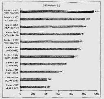   CPU Mark32 