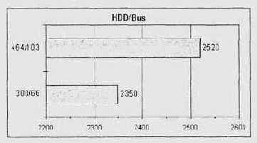   HDD/Bus