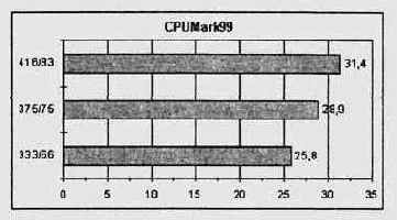   CPUmark99 