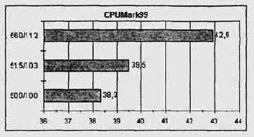   CPUmark99 