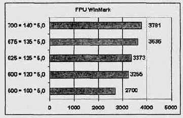 Результаты тестирования FPU WinMark (комбинированный разгон)