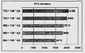 Результаты тестирования FPU WinMark (комбинированный разгон)