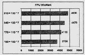 Результаты тестирования FPU WinMark (комбинированный разгон)