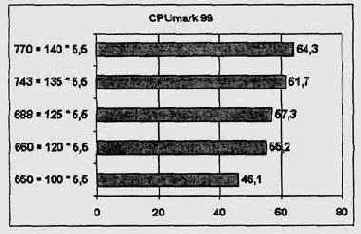   CPUmark 99 