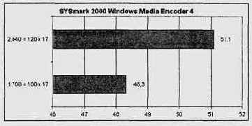   SYSmark 2000 