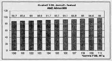 fastest для AMD Athlon 650