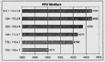 Результаты тестирования FPU WinMark (комбинированный разгон)